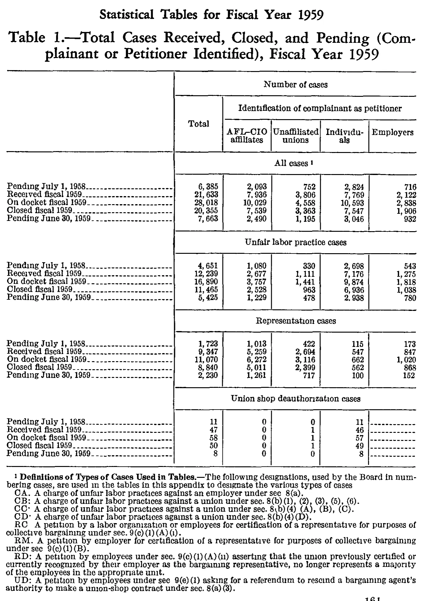 Source page 172 of NLRB FY1959 annual report