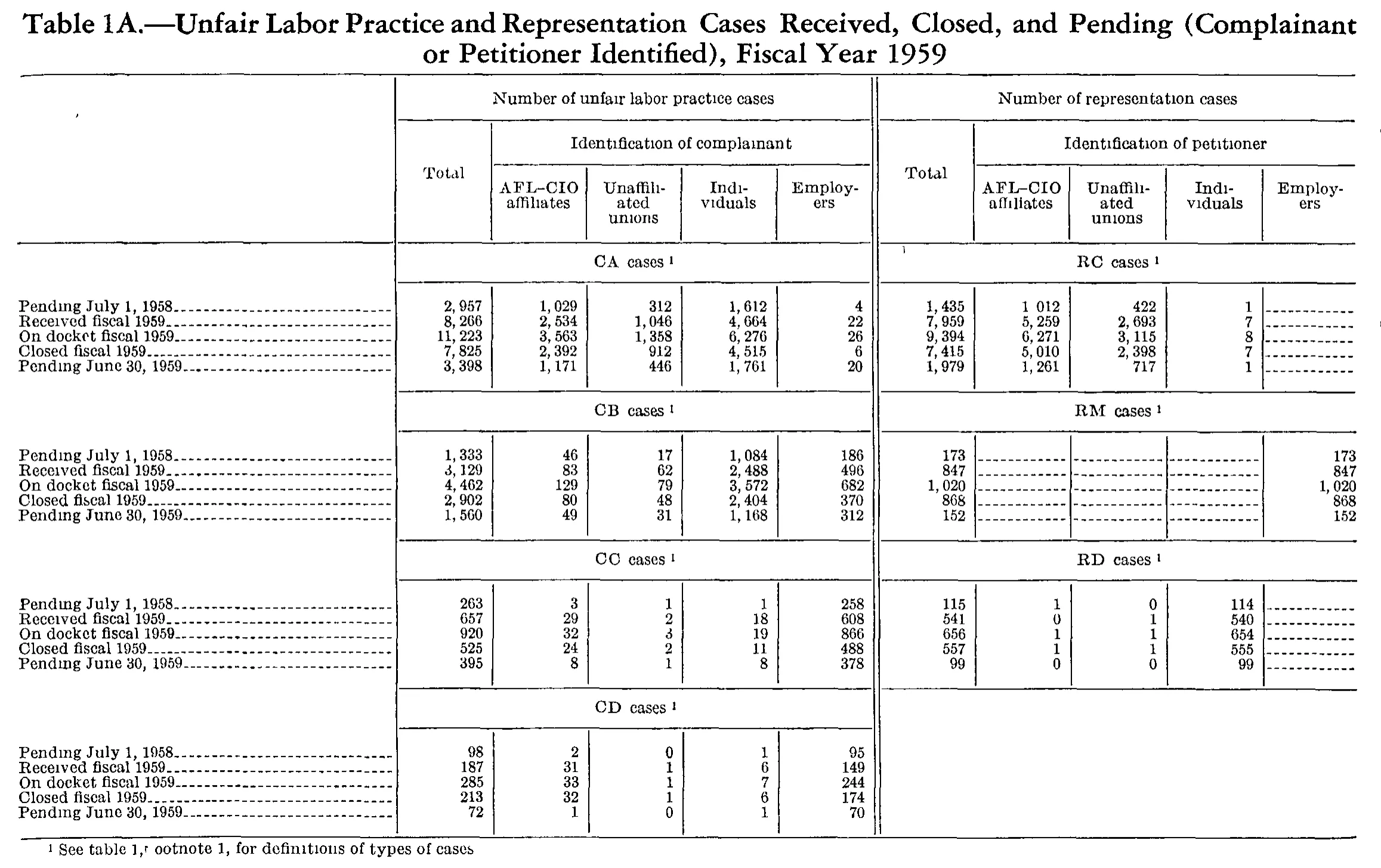 Source page 173 of NLRB FY1959 annual report