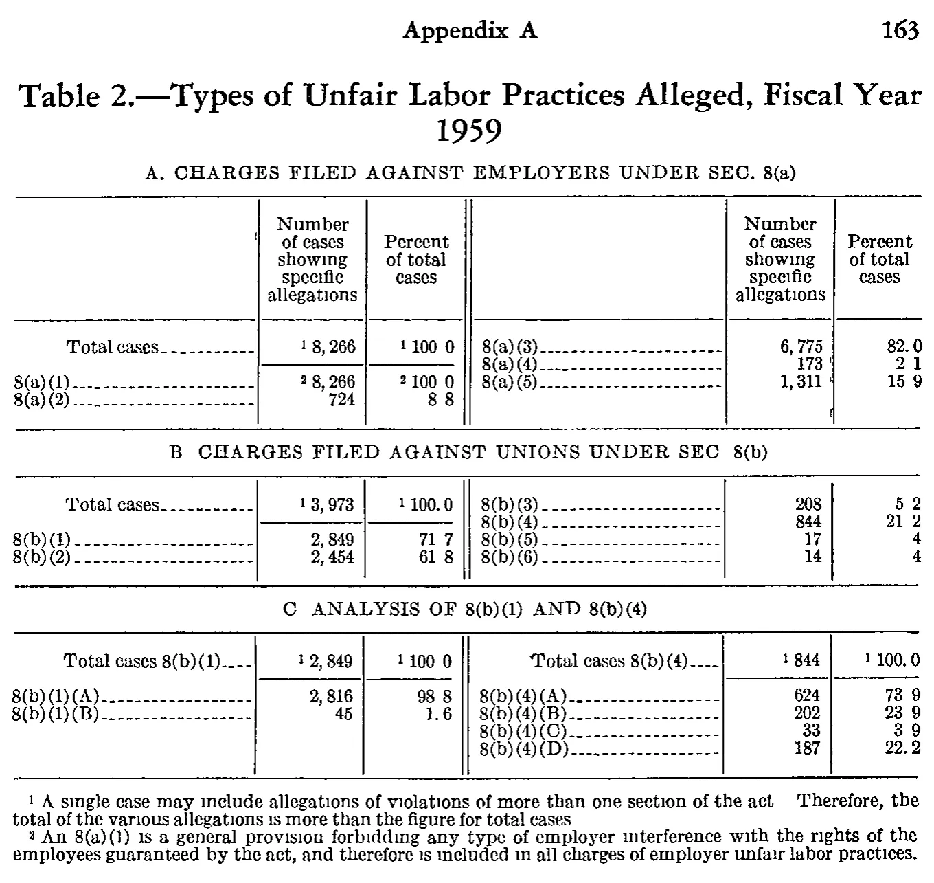 Source page 174 of NLRB FY1959 annual report
