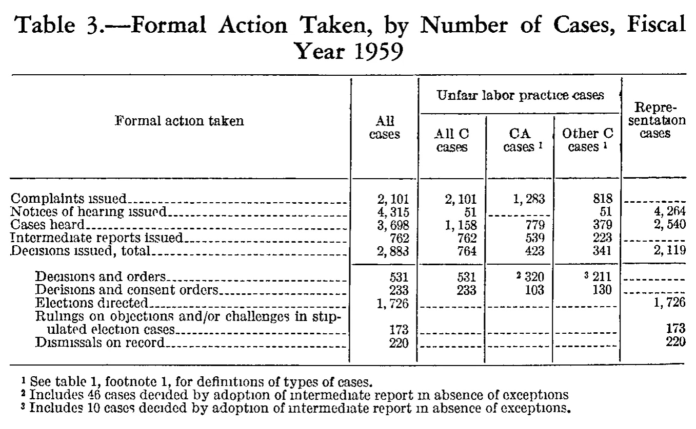 Source page 174 of NLRB FY1959 annual report