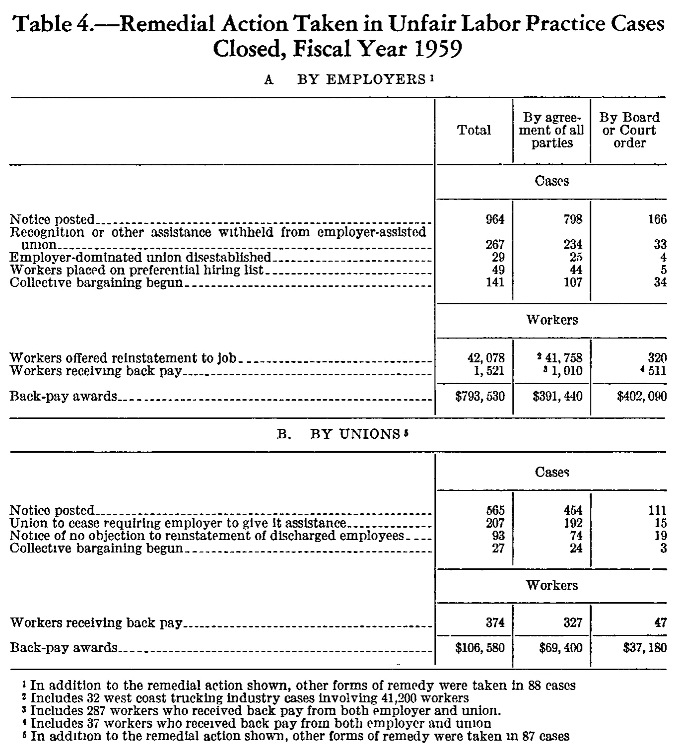 Source page 175 of NLRB FY1959 annual report