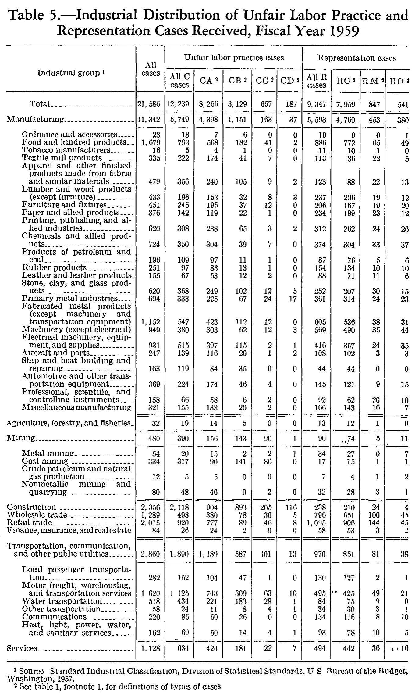 Source page 176 of NLRB FY1959 annual report