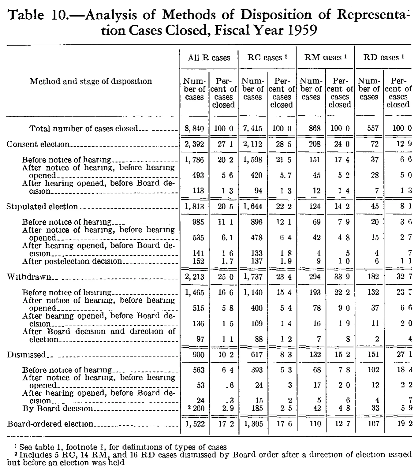 Source page 181 of NLRB FY1959 annual report