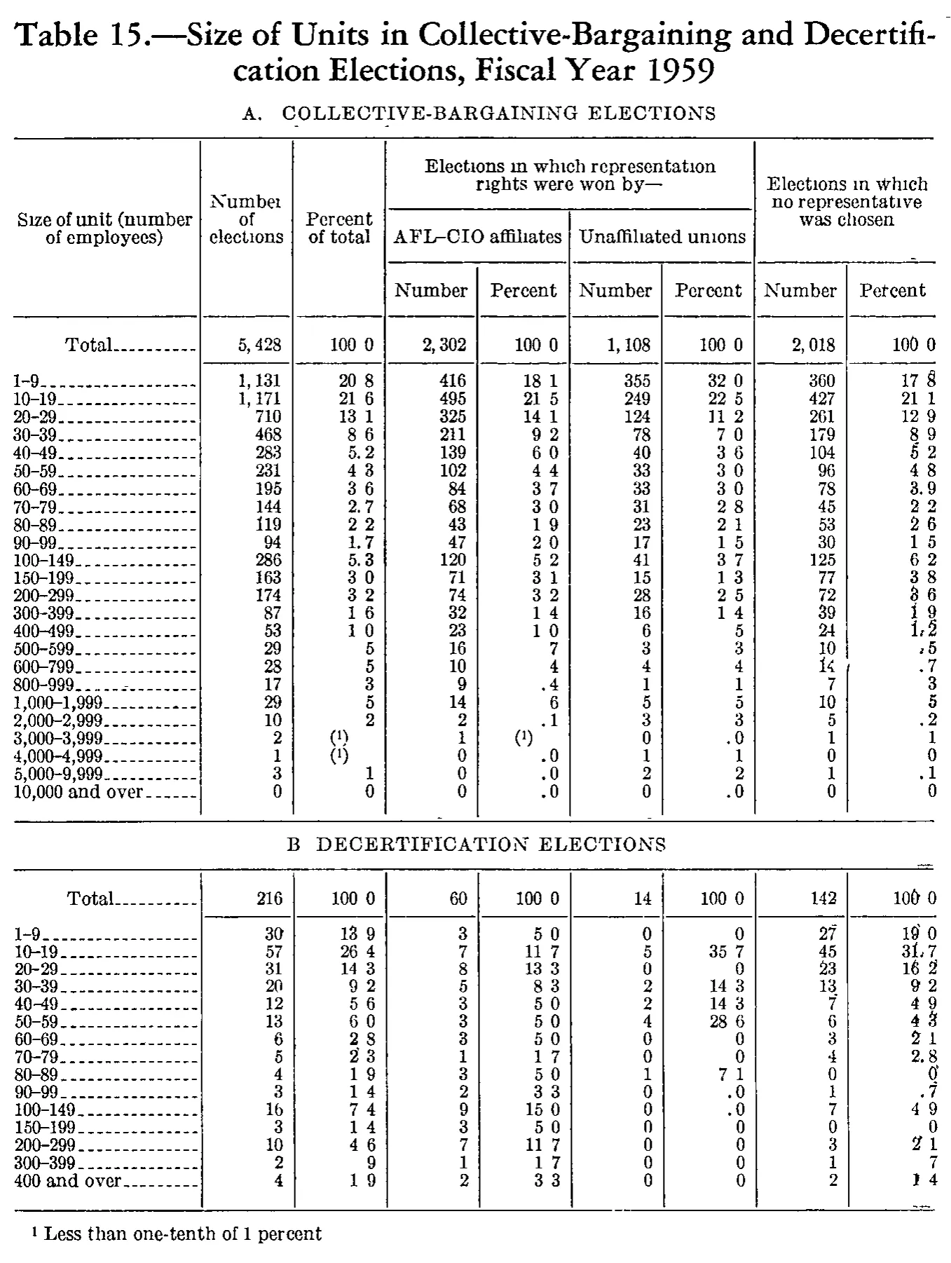 Source page 186 of NLRB FY1959 annual report