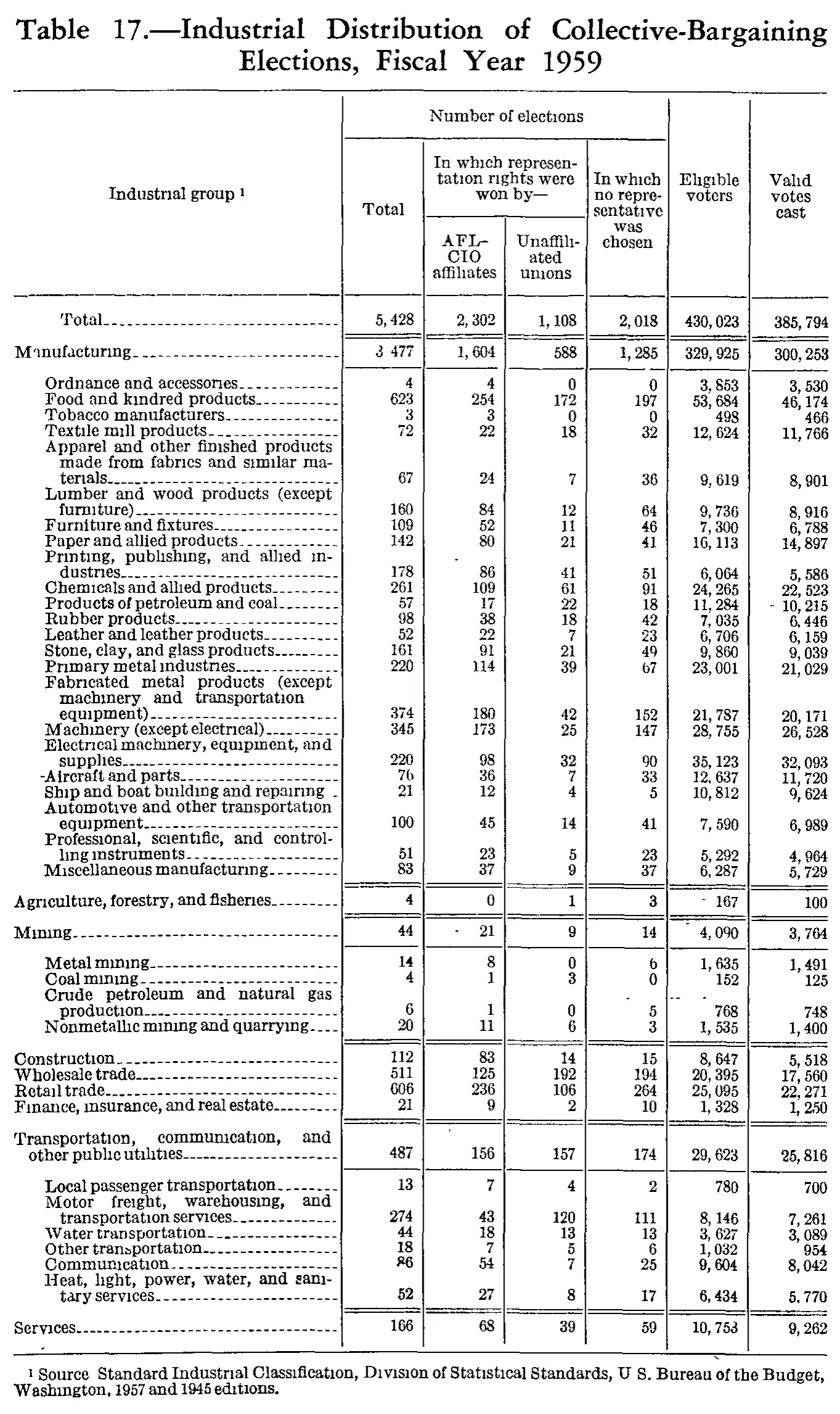 Source page 189 of NLRB FY1959 annual report