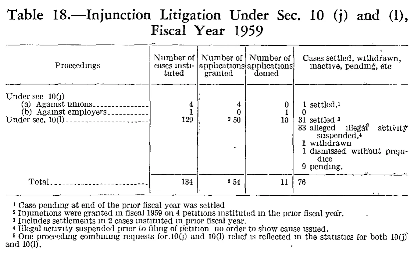 Source page 190 of NLRB FY1959 annual report