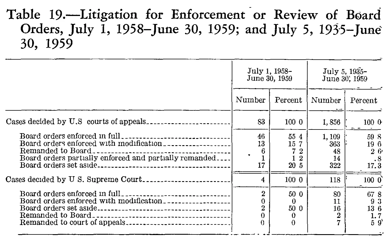 Source page 190 of NLRB FY1959 annual report