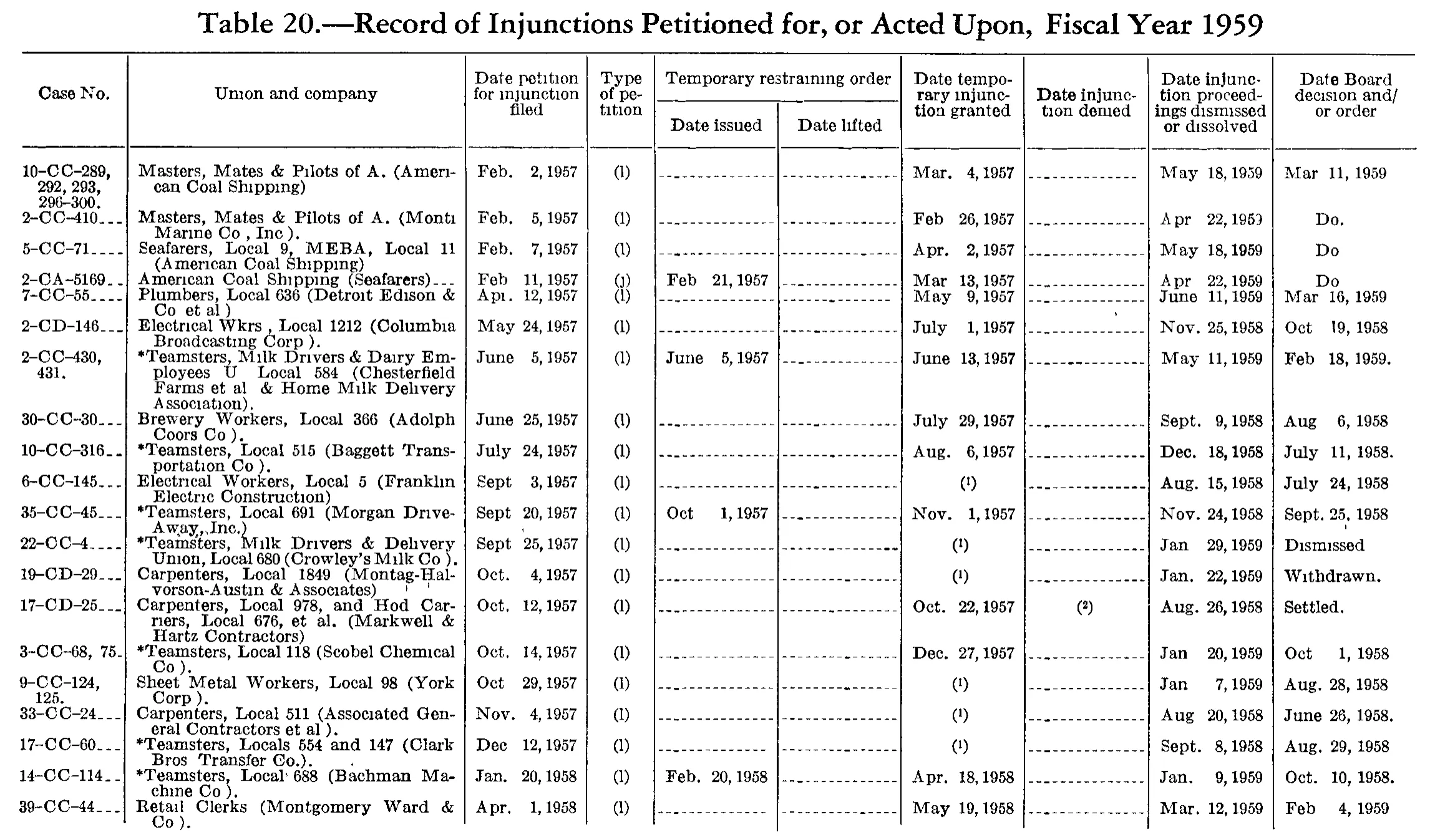 Source page 191 of NLRB FY1959 annual report