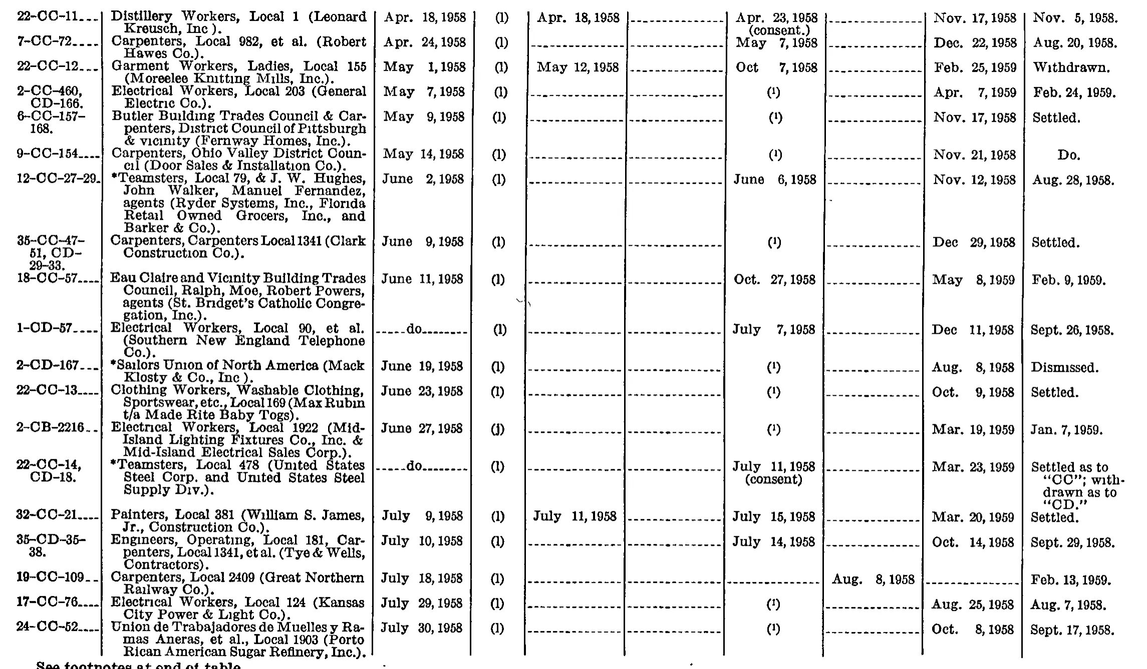 Source page 192 of NLRB FY1959 annual report