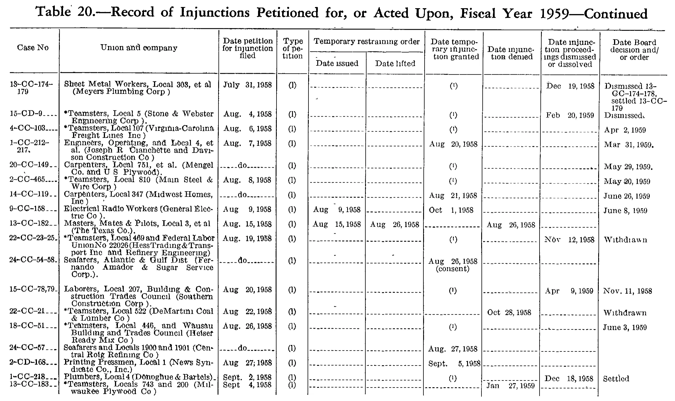 Source page 193 of NLRB FY1959 annual report