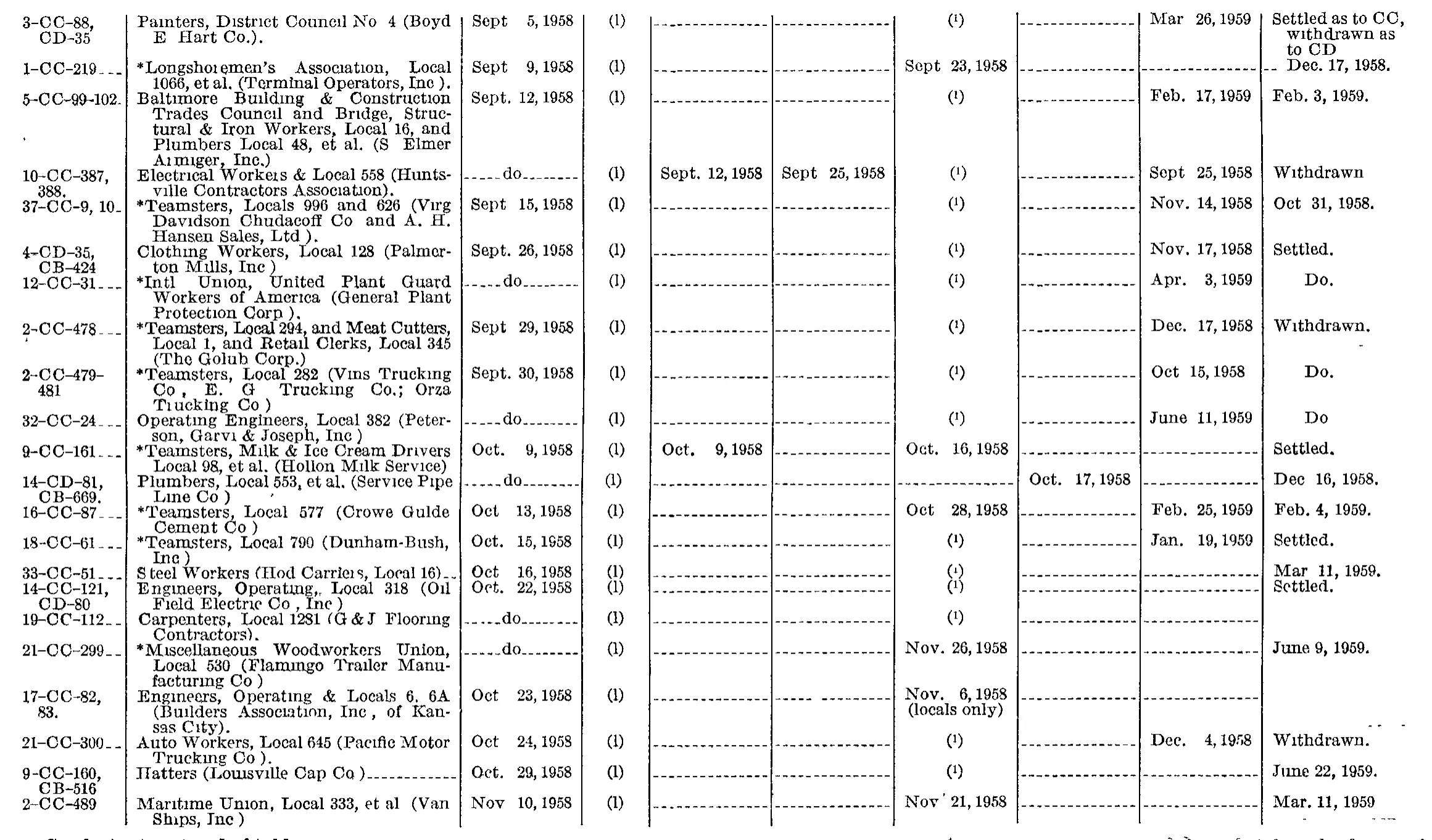 Source page 194 of NLRB FY1959 annual report