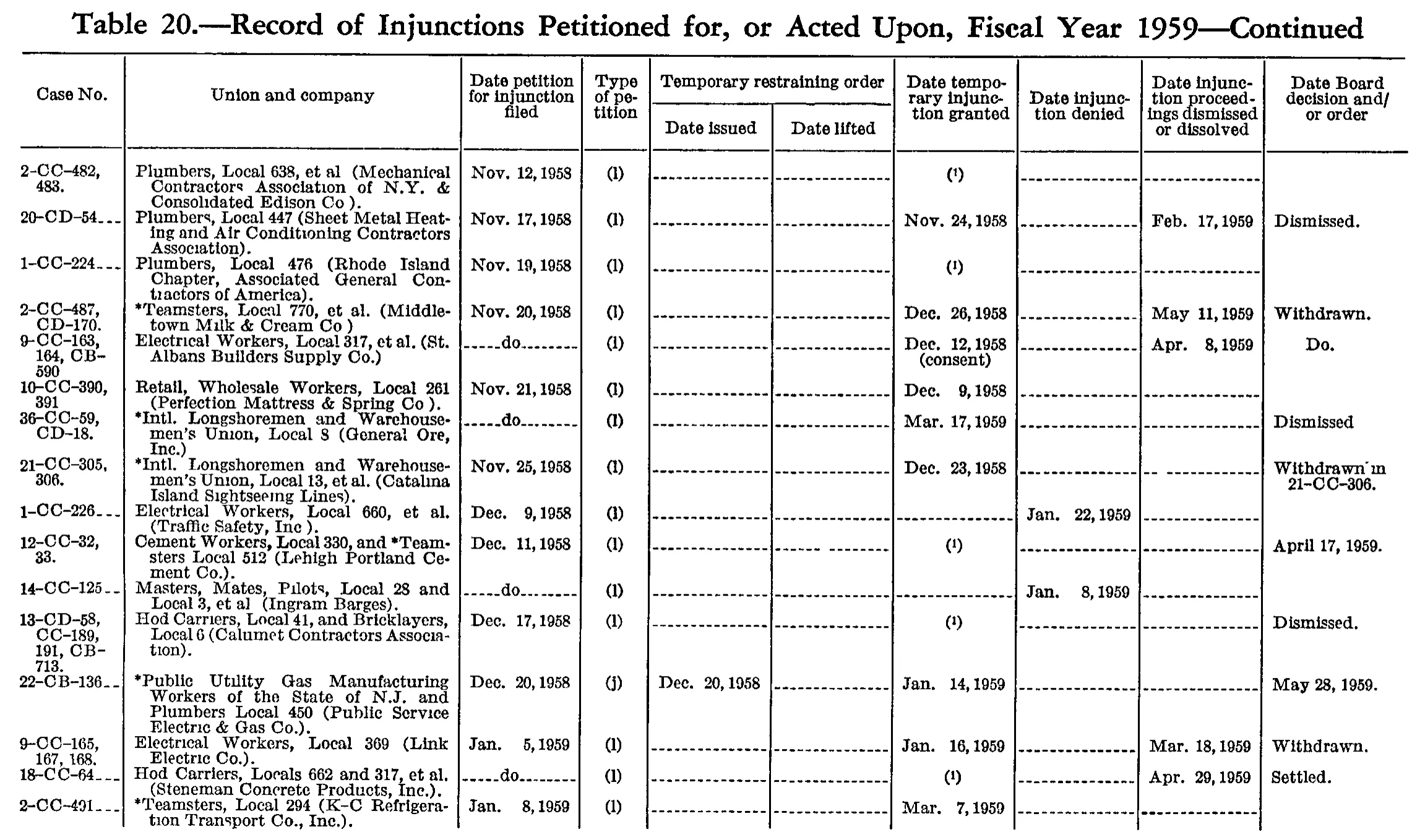 Source page 195 of NLRB FY1959 annual report