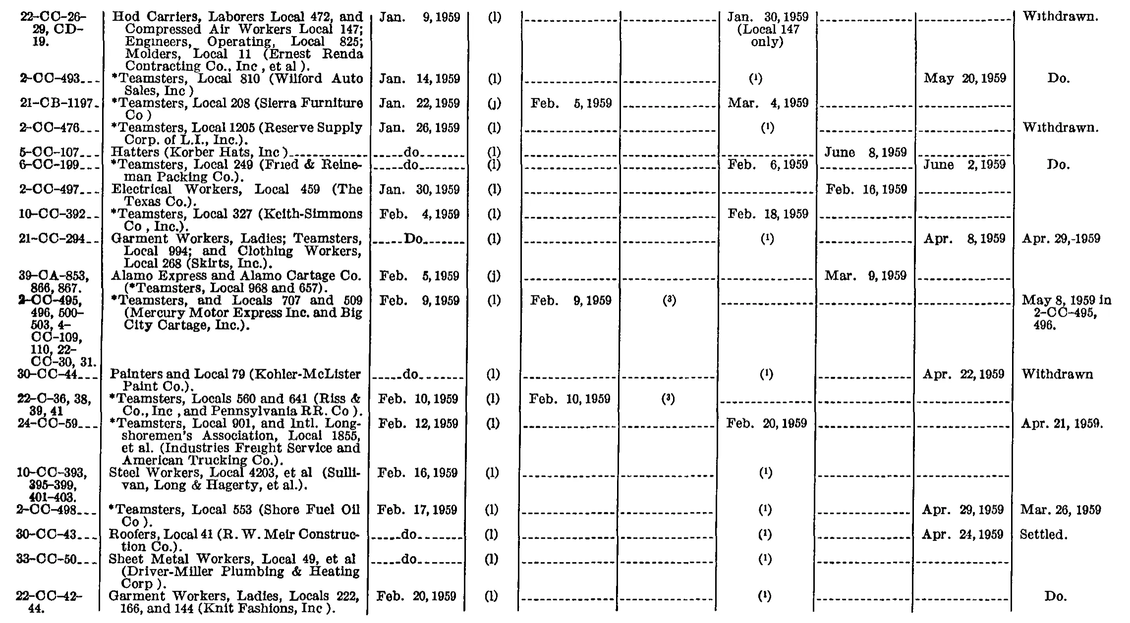 Source page 196 of NLRB FY1959 annual report