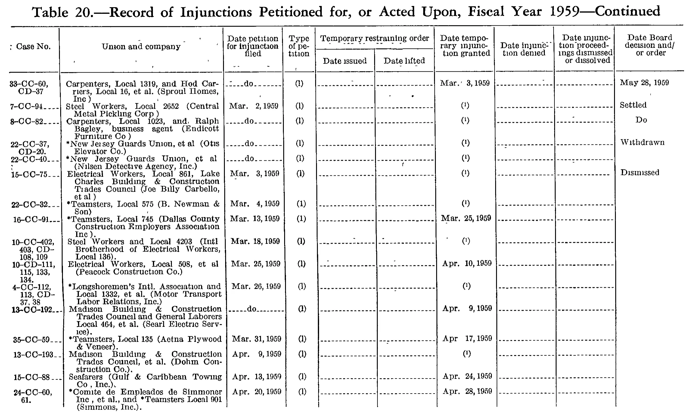 Source page 197 of NLRB FY1959 annual report