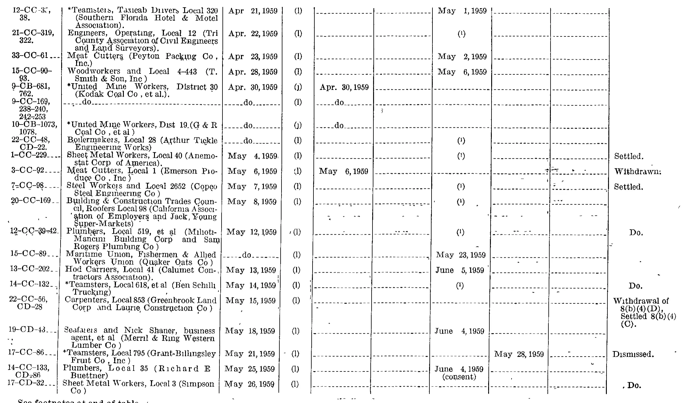 Source page 198 of NLRB FY1959 annual report