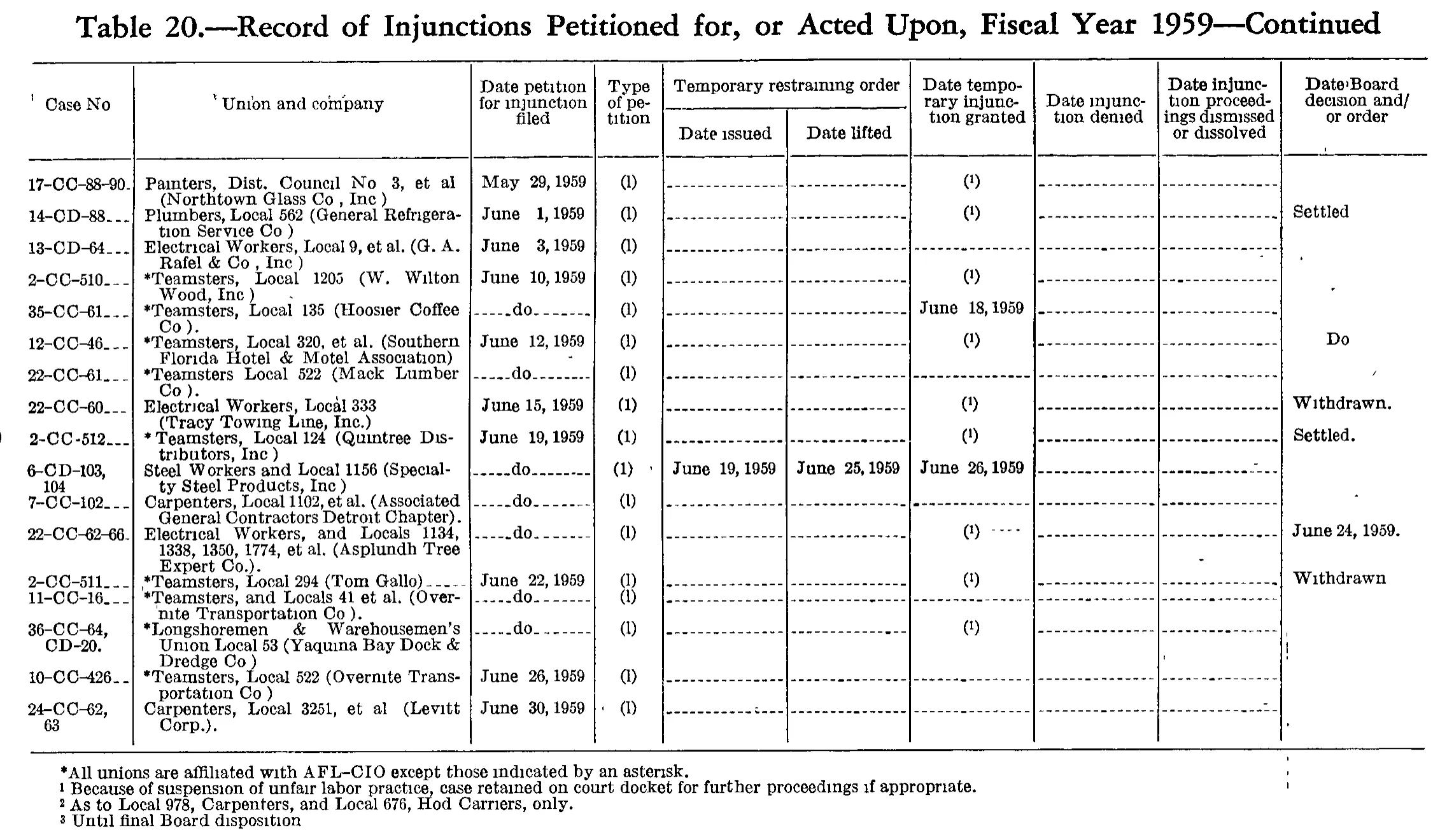 Source page 199 of NLRB FY1959 annual report