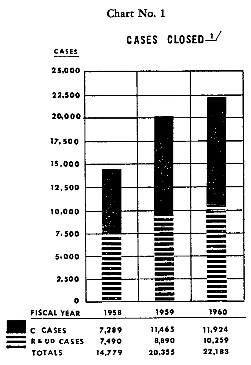 Source page 20 of NLRB FY1960 annual report