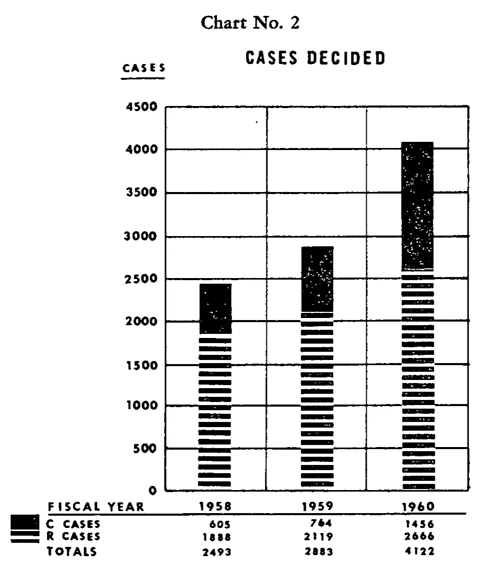 Source page 21 of NLRB FY1960 annual report