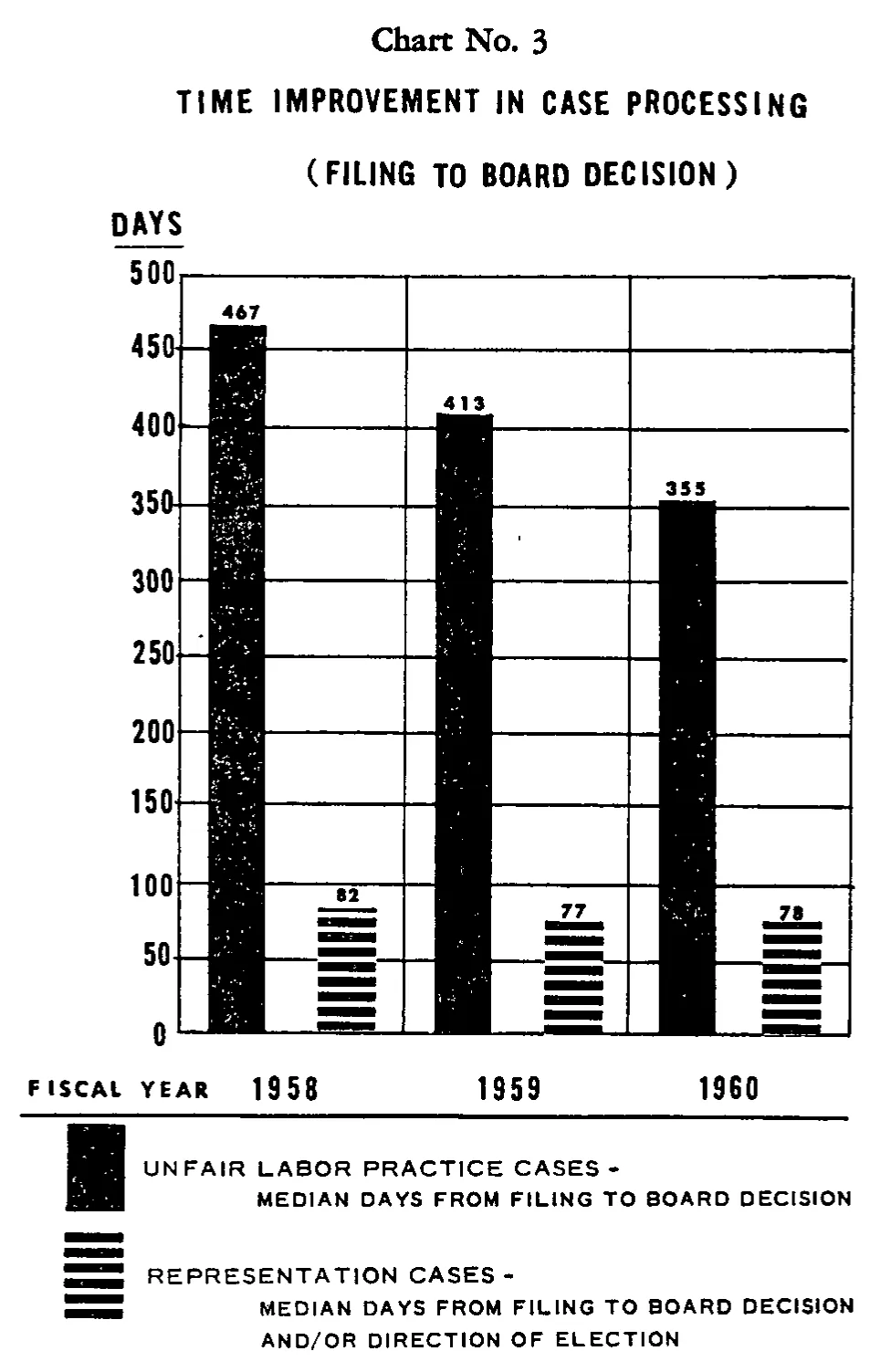 Source page 22 of NLRB FY1960 annual report