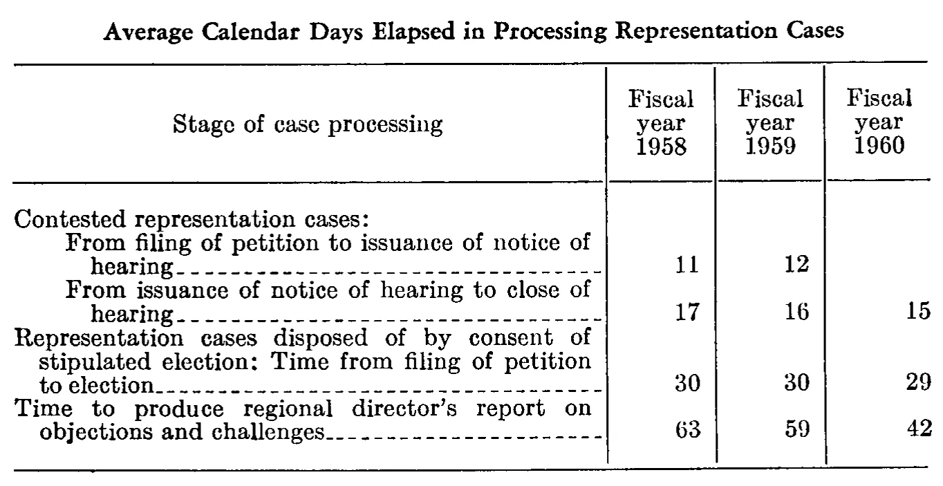Source page 28 of NLRB FY1960 annual report