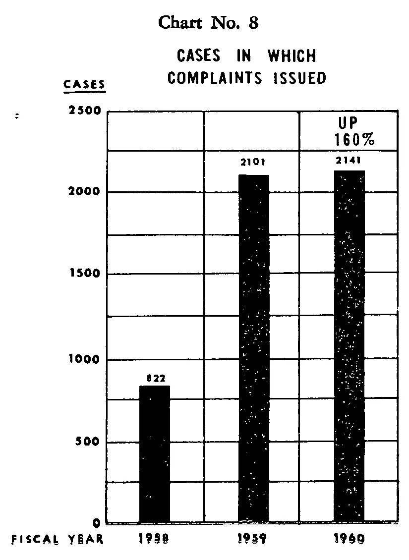 Source page 30 of NLRB FY1960 annual report