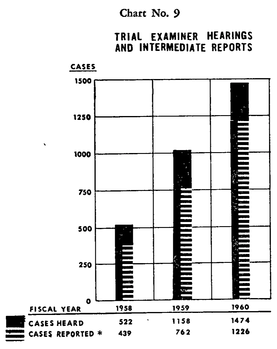 Source page 32 of NLRB FY1960 annual report