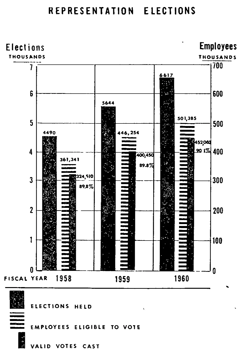 Source page 33 of NLRB FY1960 annual report