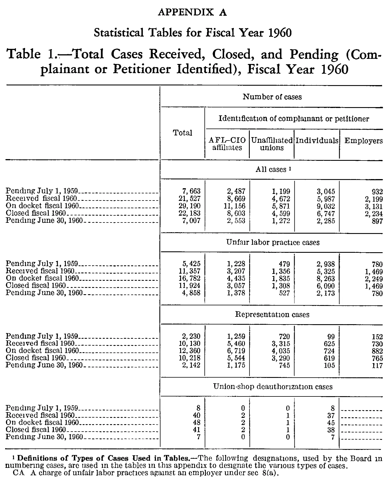 Source page 194 of NLRB FY1960 annual report