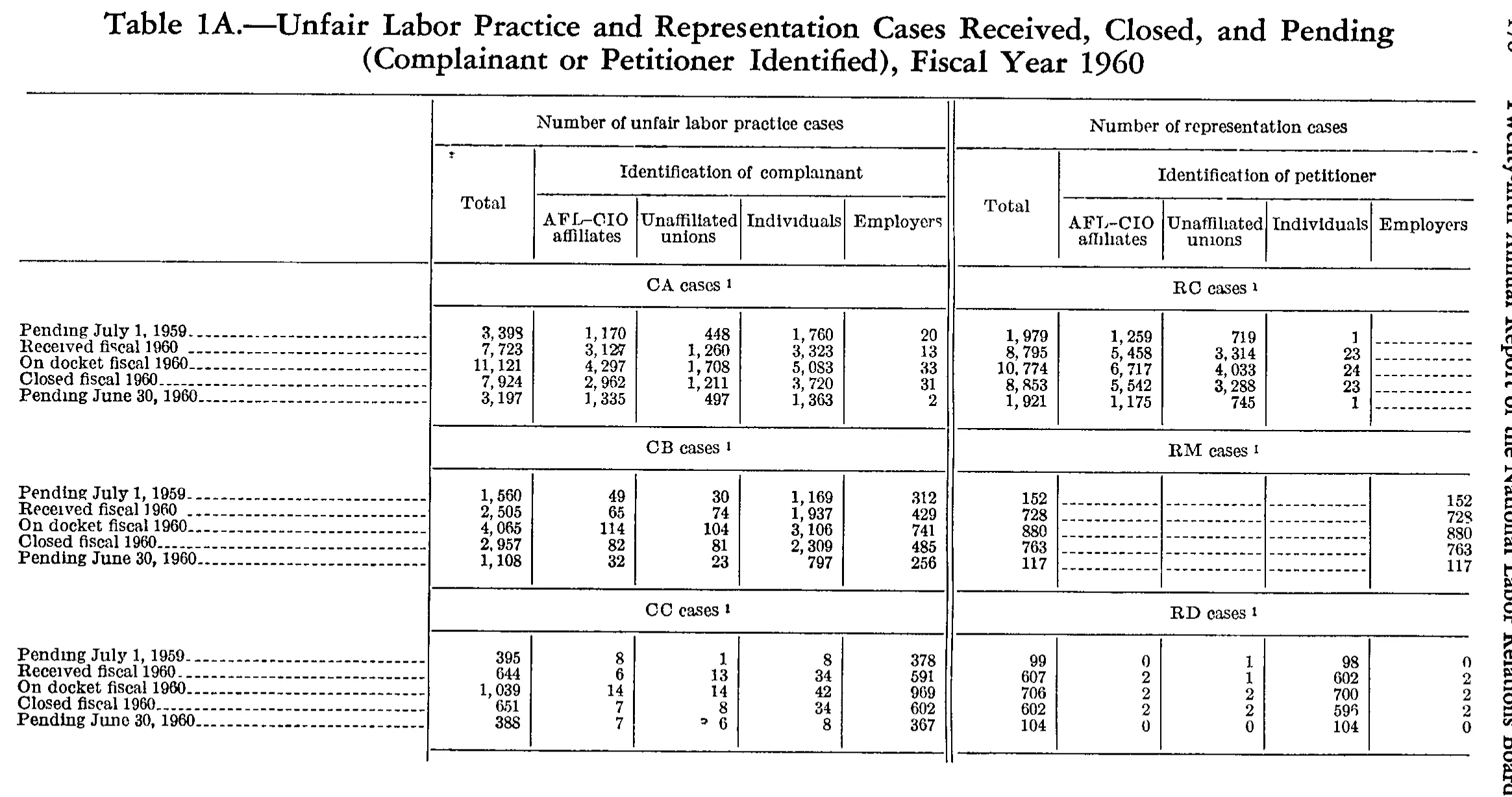 Source page 195 of NLRB FY1960 annual report