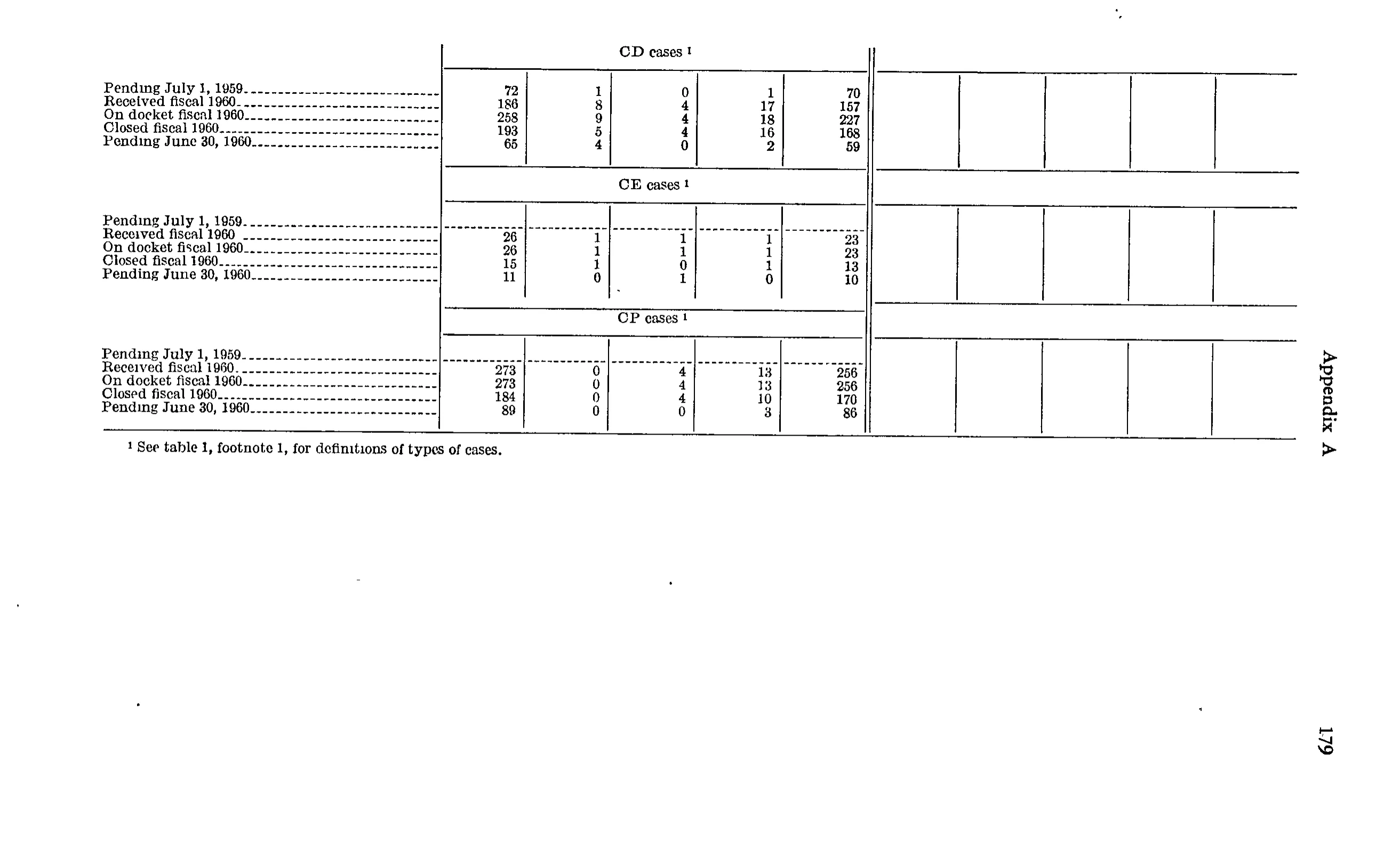 Source page 196 of NLRB FY1960 annual report