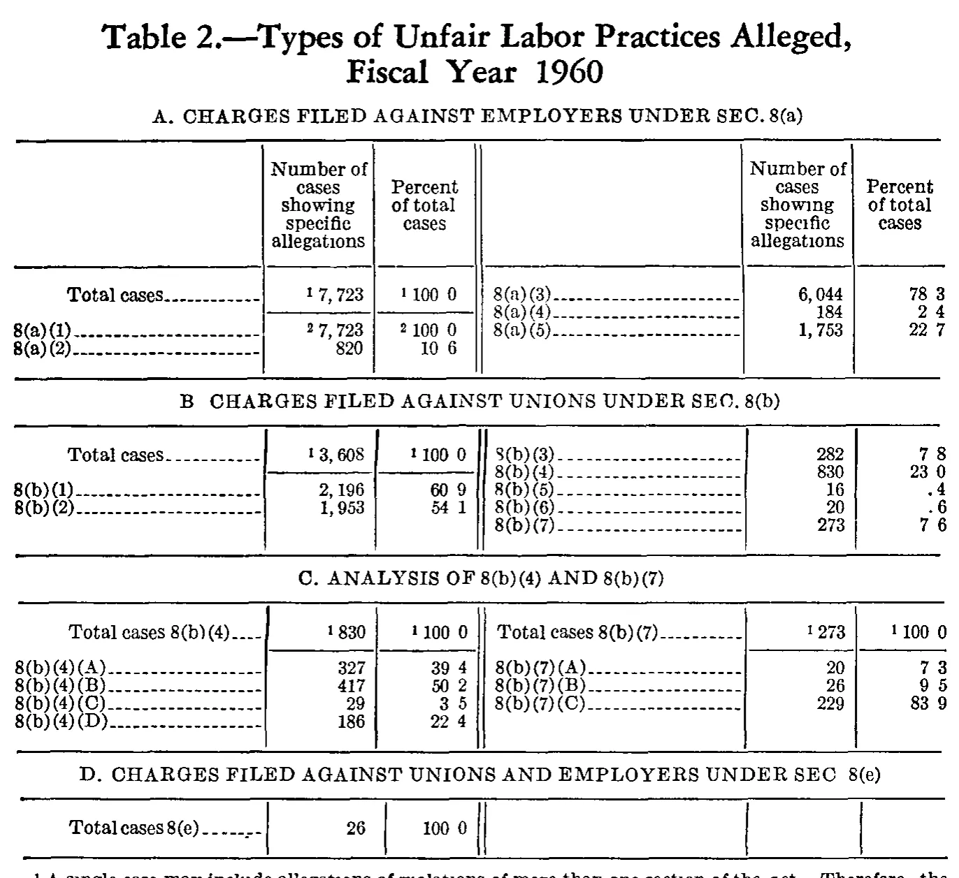 Source page 197 of NLRB FY1960 annual report