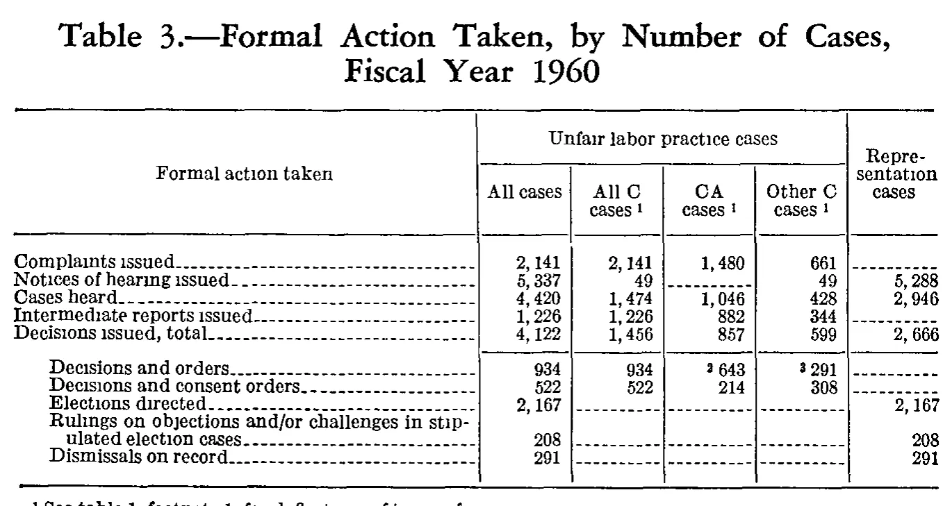 Source page 197 of NLRB FY1960 annual report