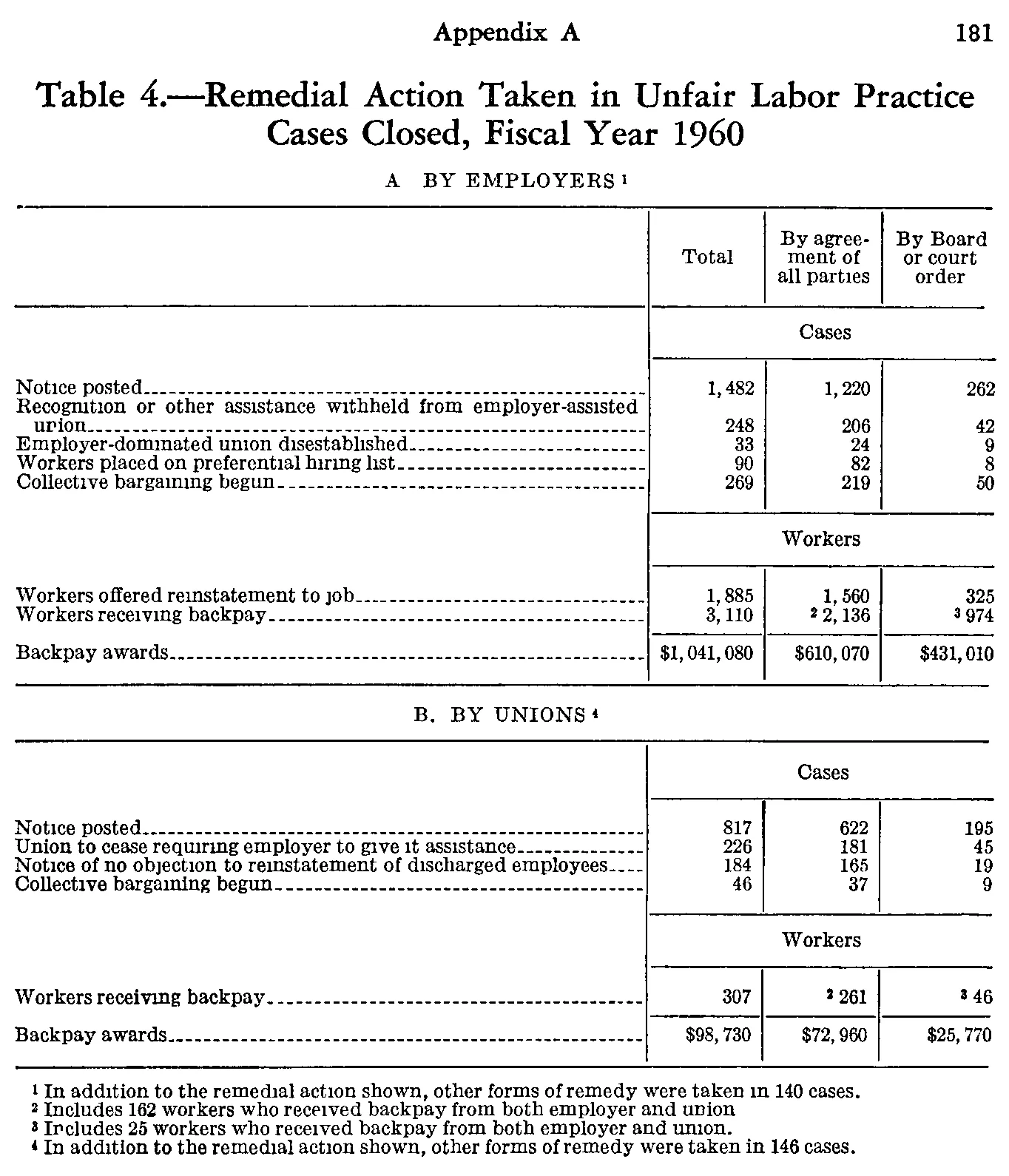 Source page 198 of NLRB FY1960 annual report