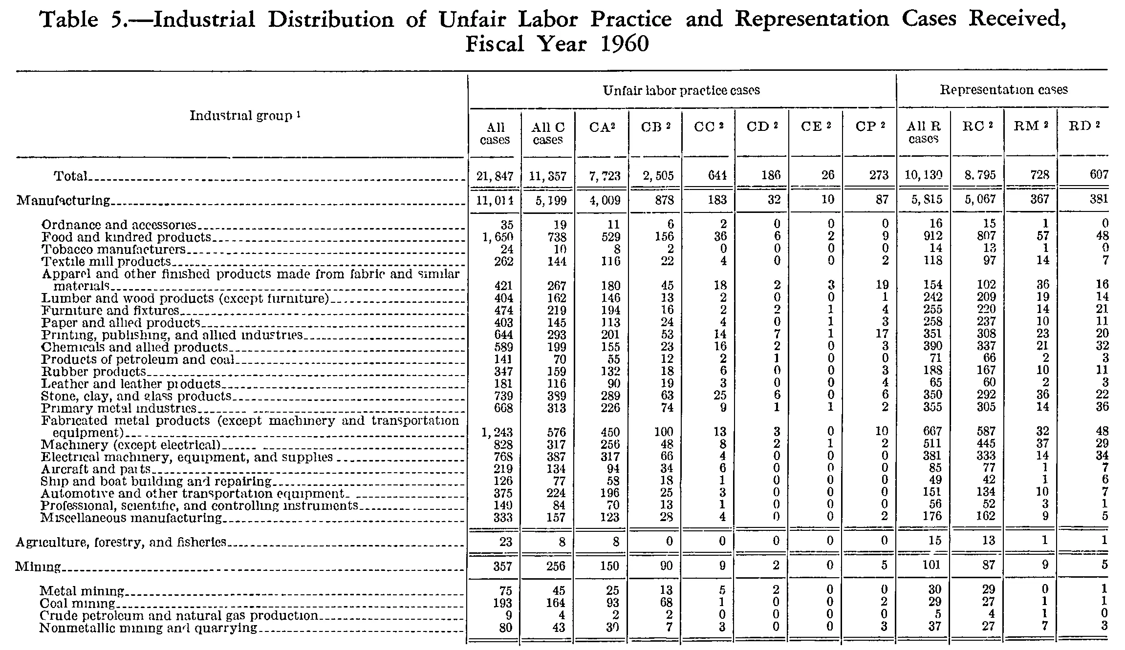 Source page 199 of NLRB FY1960 annual report
