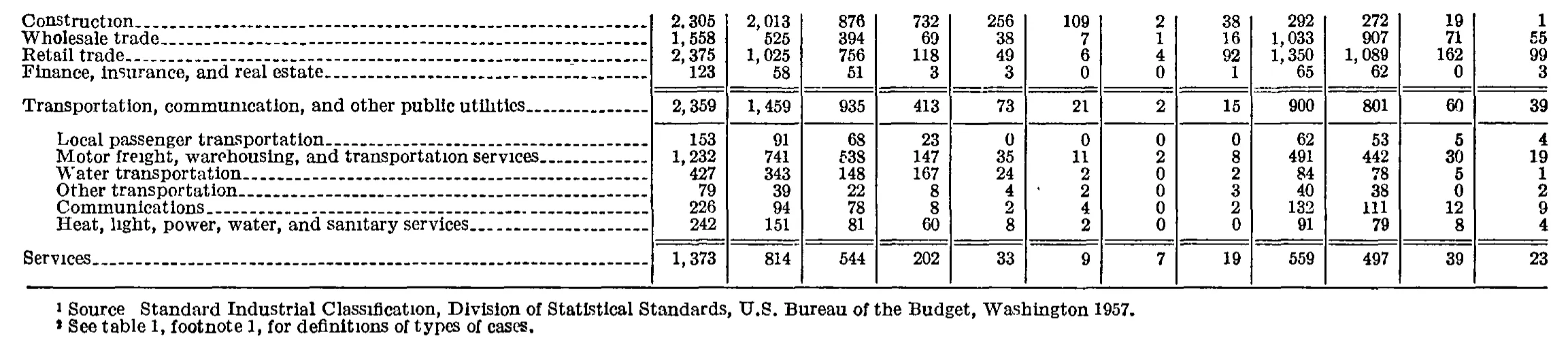 Source page 200 of NLRB FY1960 annual report
