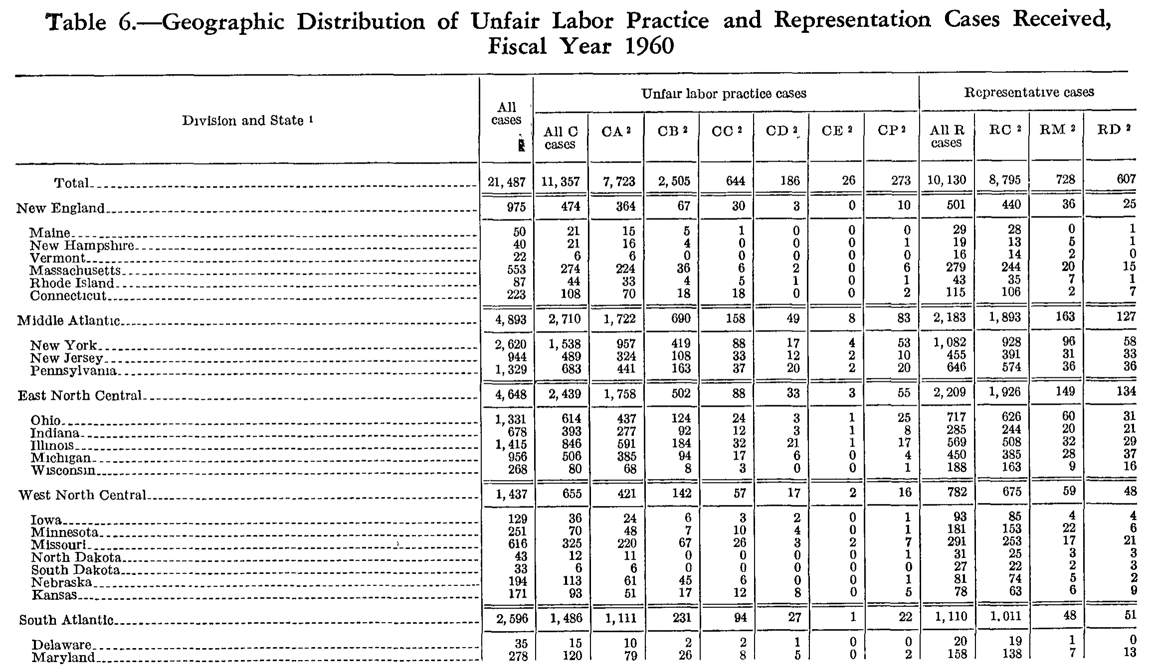 Source page 201 of NLRB FY1960 annual report