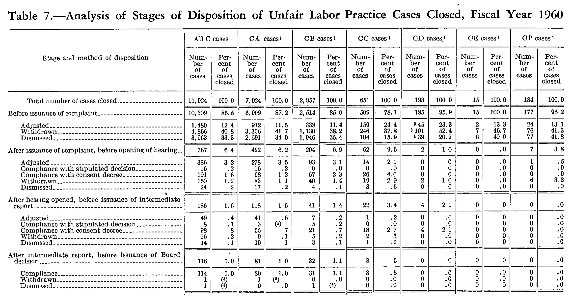 Source page 203 of NLRB FY1960 annual report