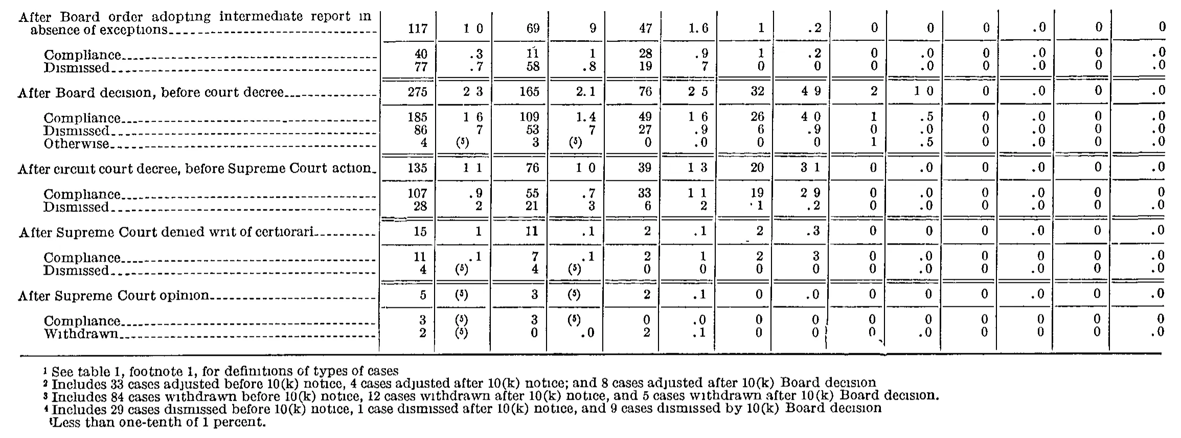 Source page 204 of NLRB FY1960 annual report