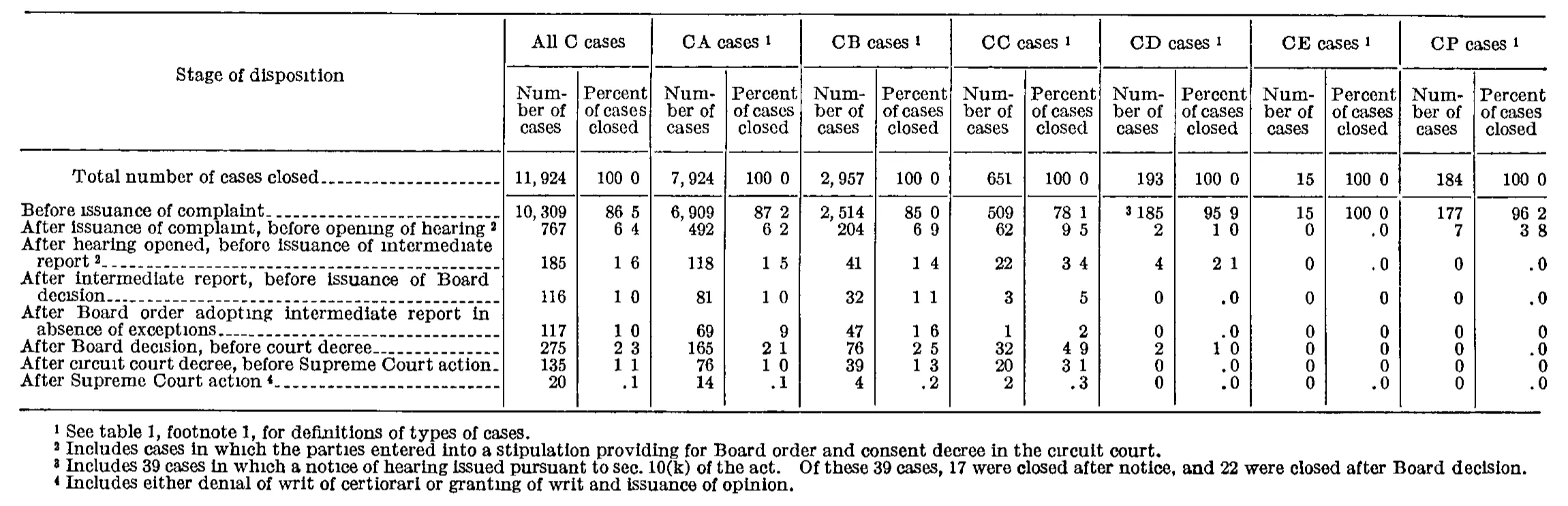 Source page 205 of NLRB FY1960 annual report