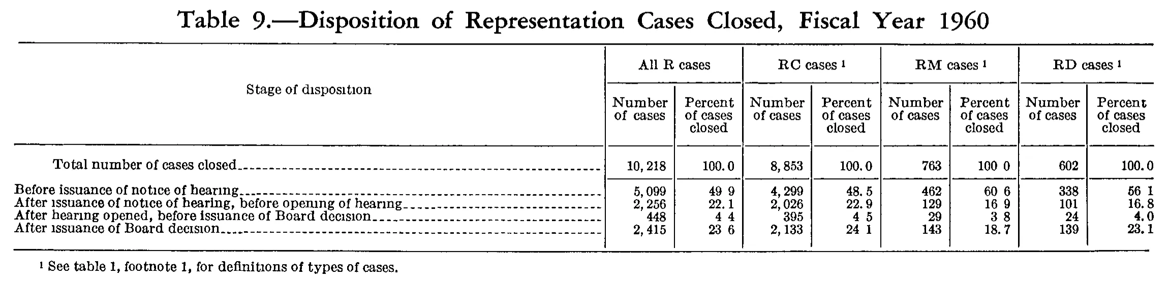Source page 205 of NLRB FY1960 annual report