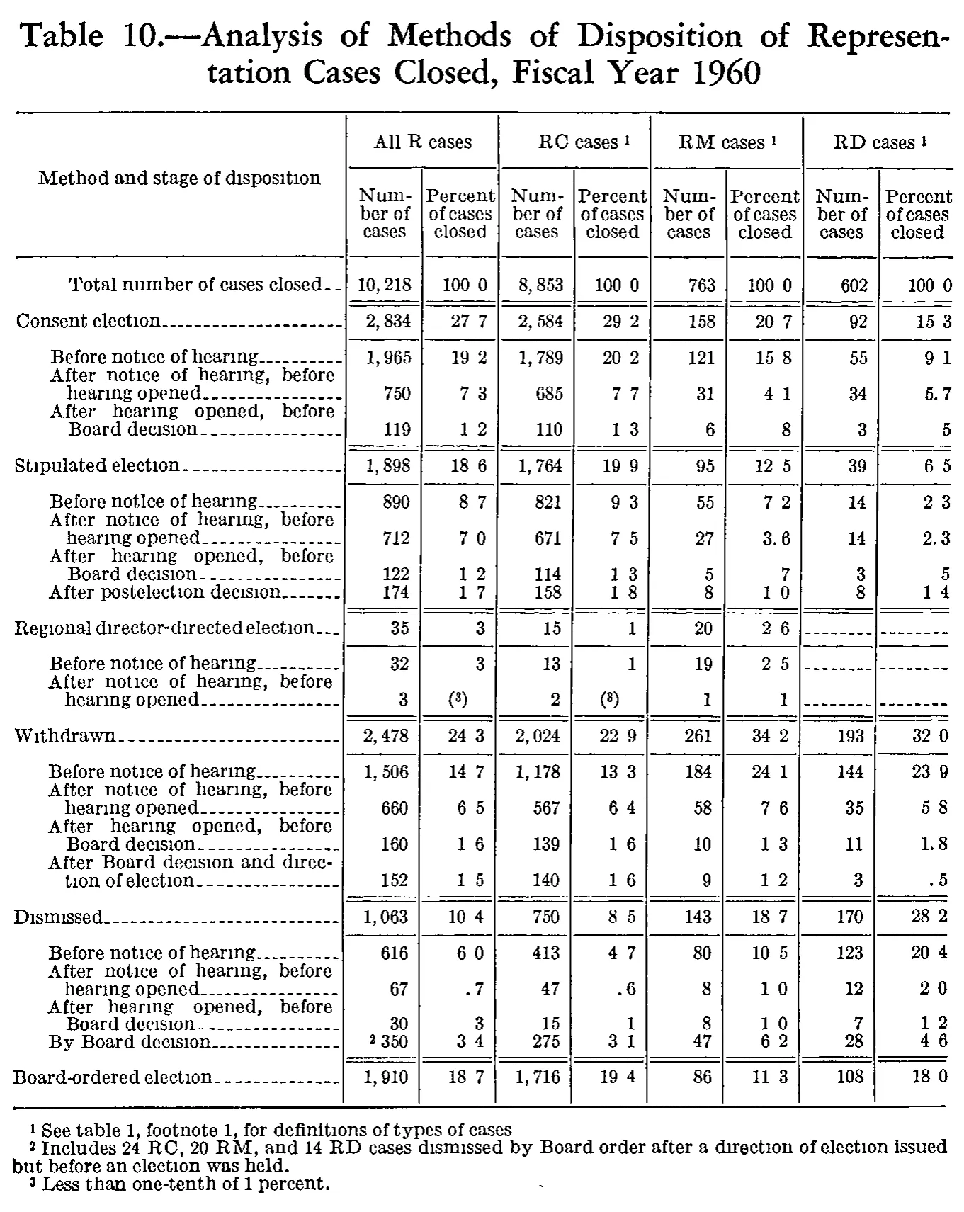 Source page 206 of NLRB FY1960 annual report