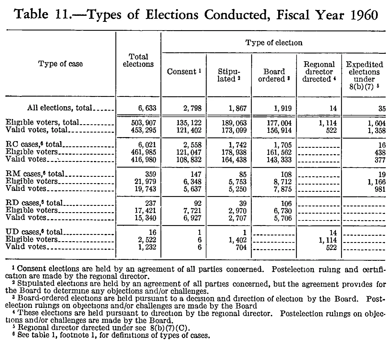 Source page 207 of NLRB FY1960 annual report