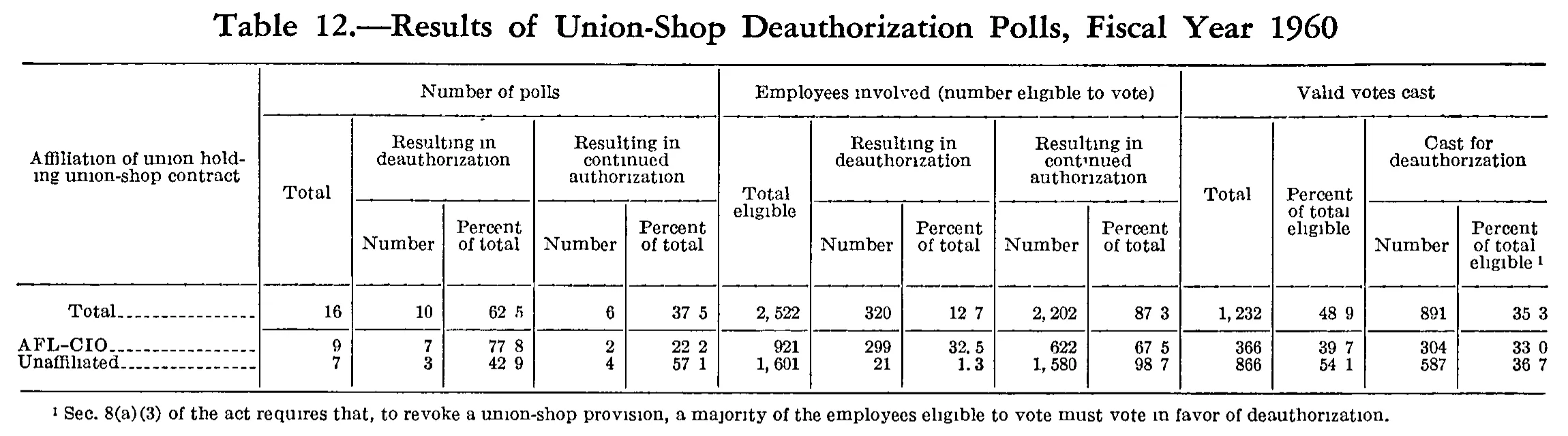 Source page 208 of NLRB FY1960 annual report