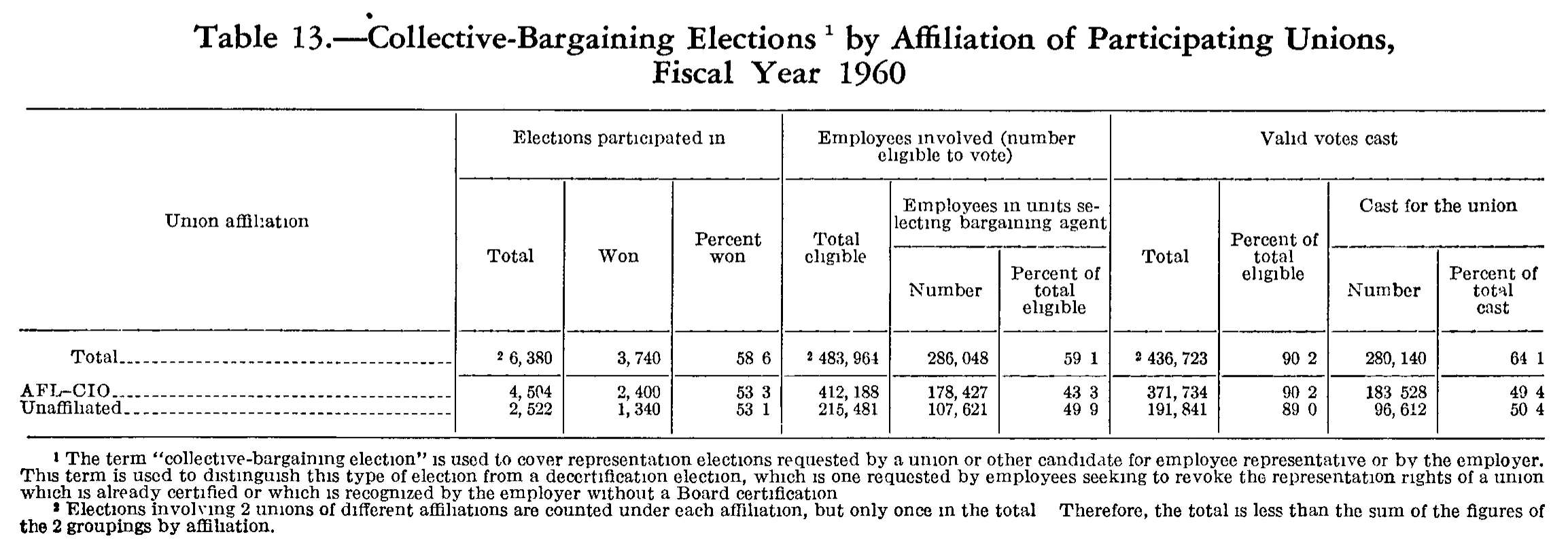Source page 208 of NLRB FY1960 annual report