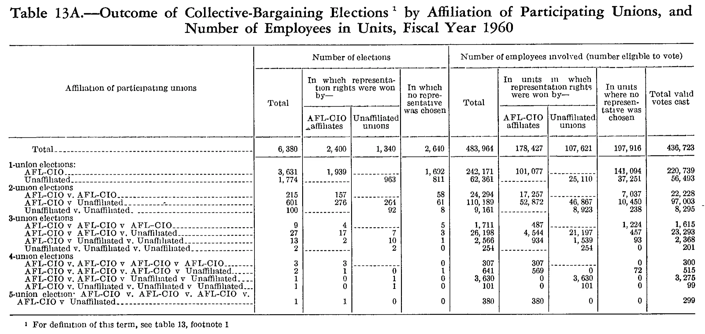 Source page 209 of NLRB FY1960 annual report