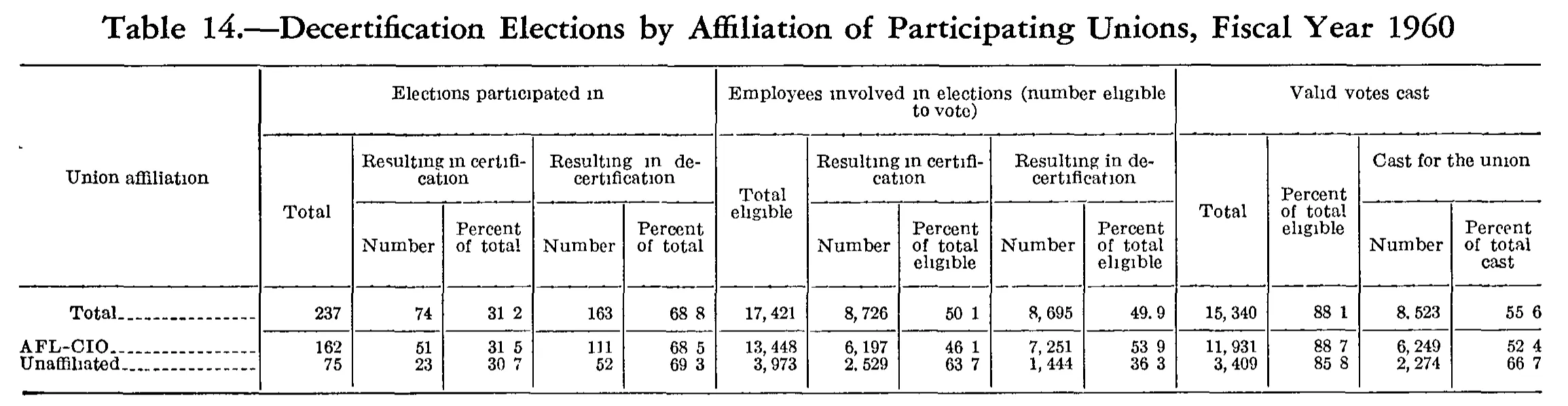 Source page 210 of NLRB FY1960 annual report