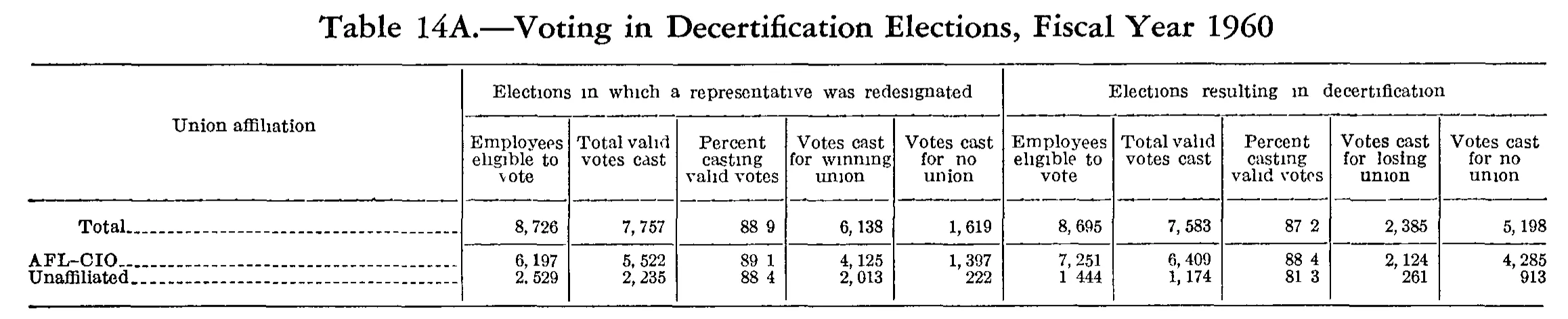Source page 210 of NLRB FY1960 annual report
