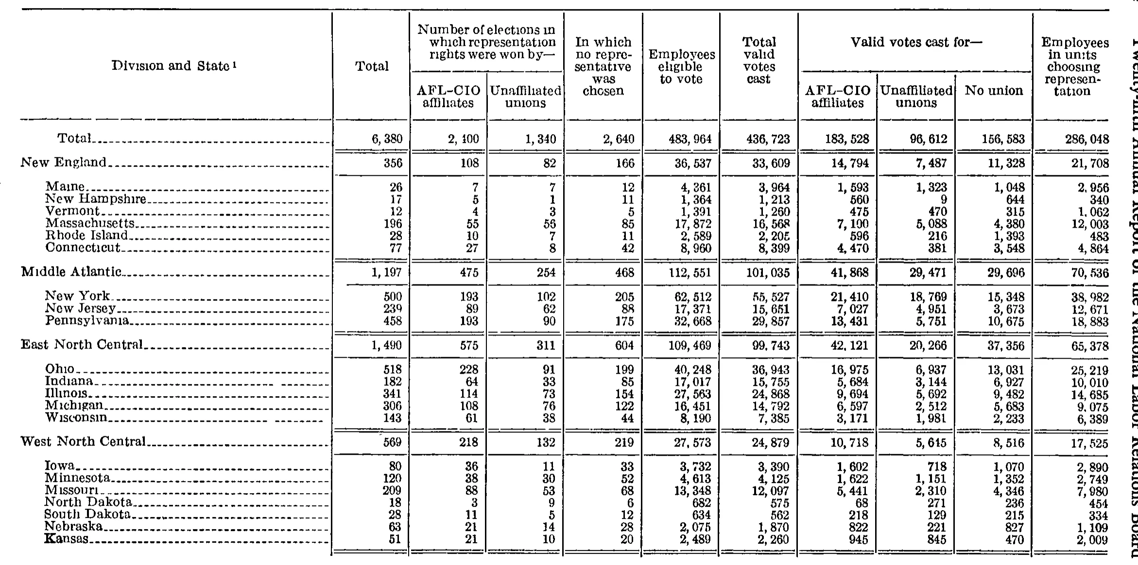 Source page 211 of NLRB FY1960 annual report