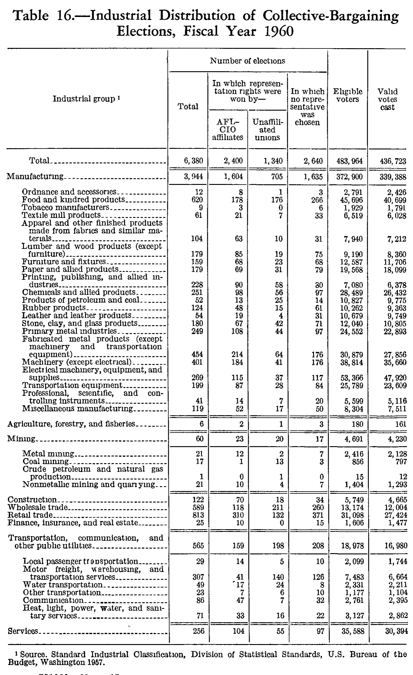 Source page 214 of NLRB FY1960 annual report