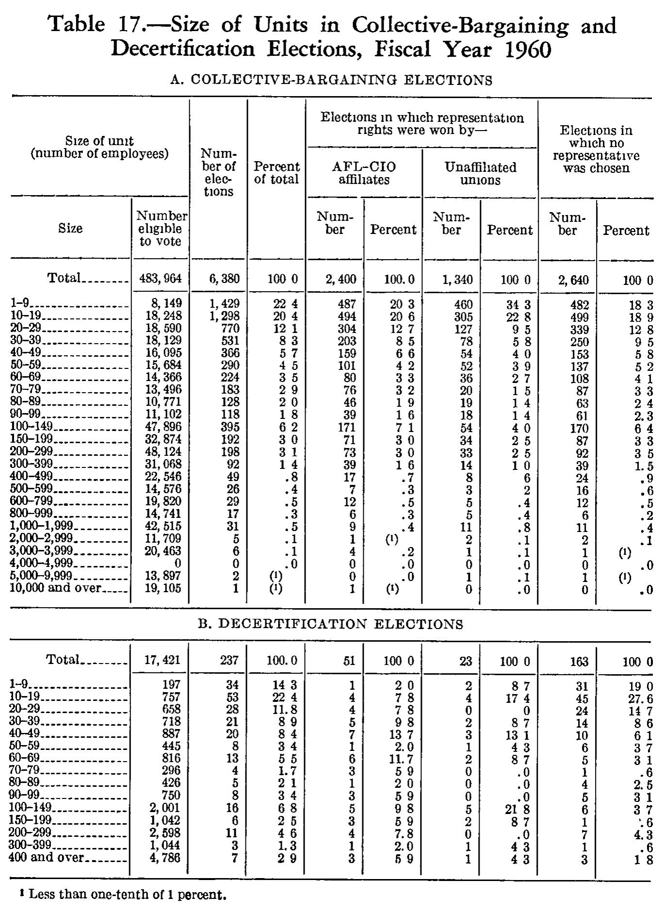 Source page 215 of NLRB FY1960 annual report